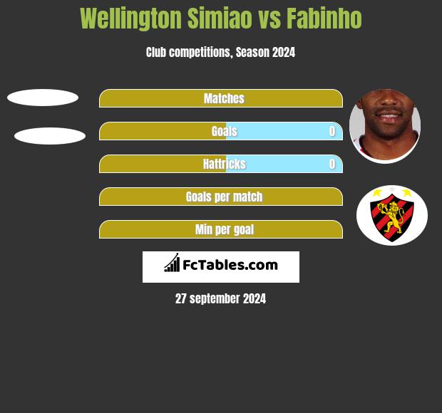 Wellington Simiao vs Fabinho h2h player stats