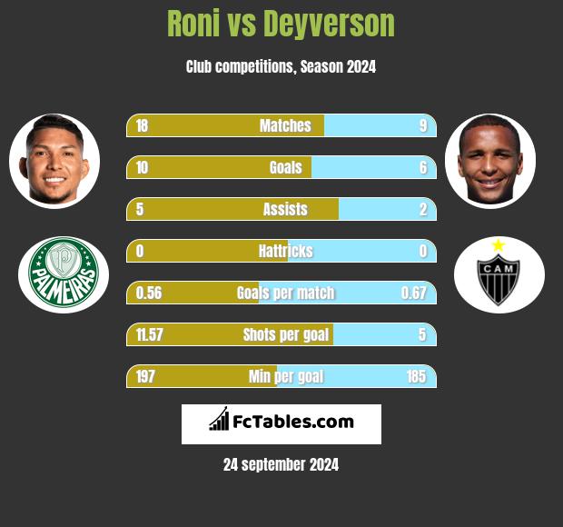 Roni vs Deyverson h2h player stats