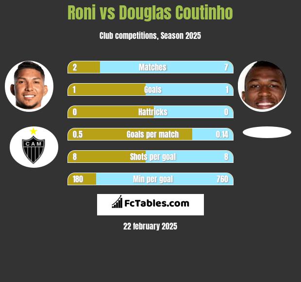 Roni vs Douglas Coutinho h2h player stats