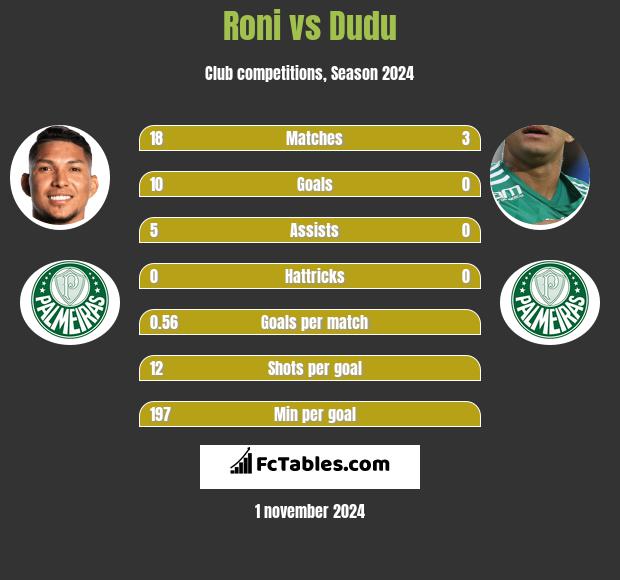 Roni vs Dudu h2h player stats