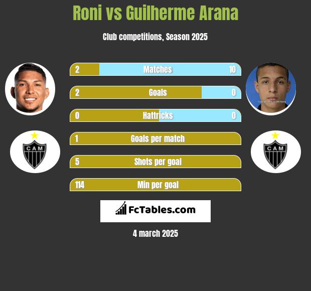 Roni vs Guilherme Arana h2h player stats