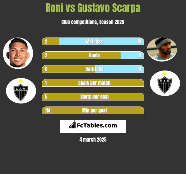 Roni vs Gustavo Scarpa h2h player stats