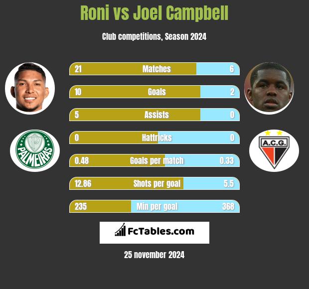 Roni vs Joel Campbell h2h player stats