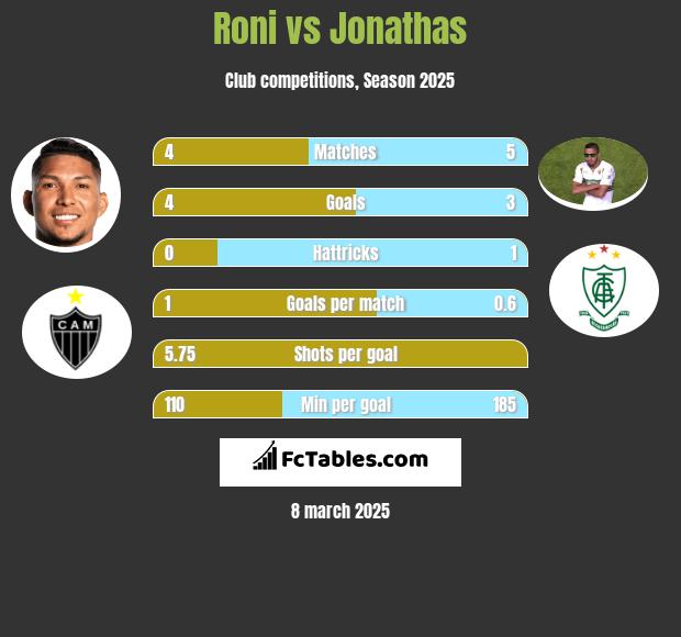 Roni vs Jonathas h2h player stats