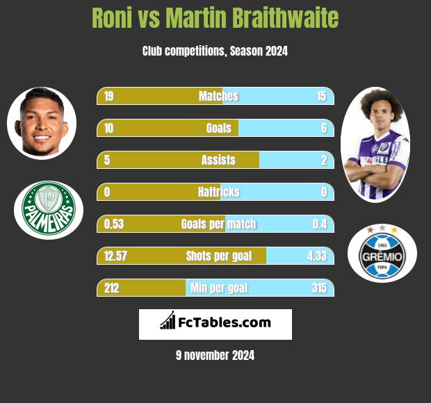 Roni vs Martin Braithwaite h2h player stats