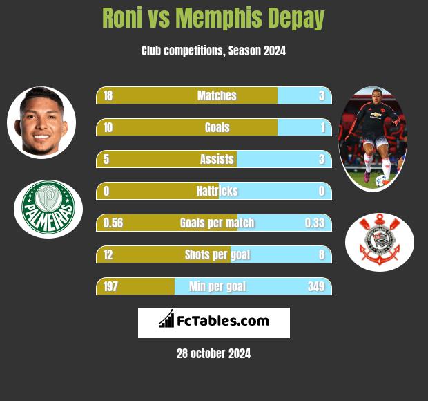 Roni vs Memphis Depay h2h player stats