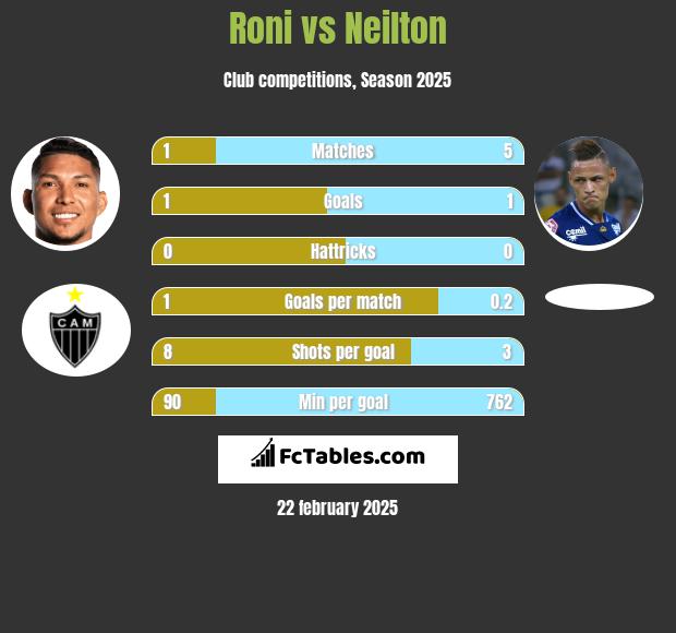 Roni vs Neilton h2h player stats