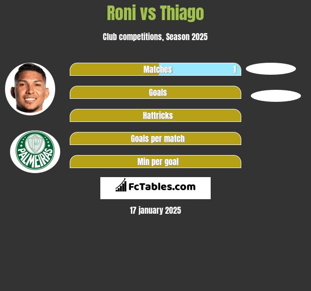 Roni vs Thiago h2h player stats