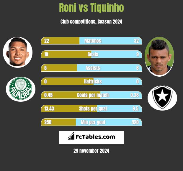 Roni vs Tiquinho h2h player stats