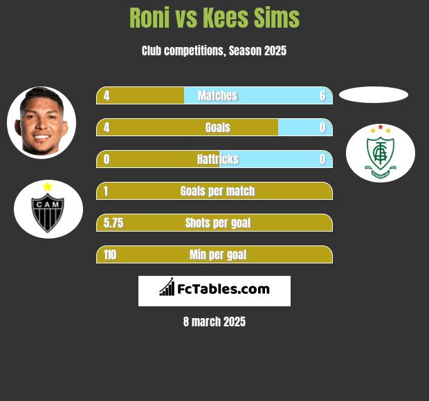 Roni vs Kees Sims h2h player stats