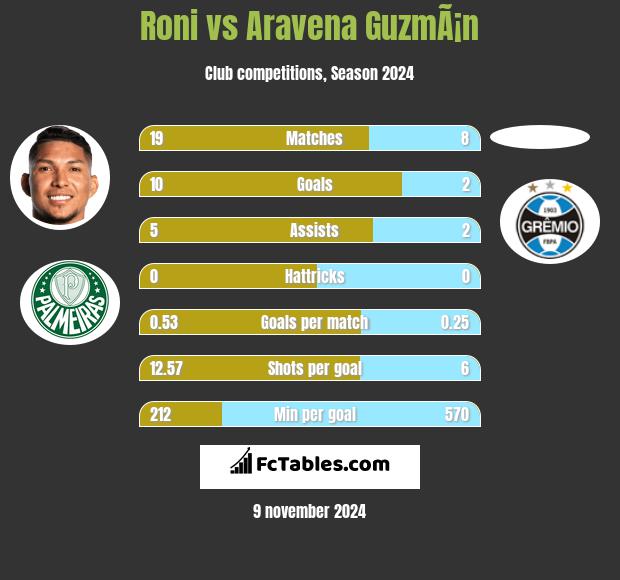 Roni vs Aravena GuzmÃ¡n h2h player stats