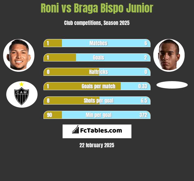 Roni vs Braga Bispo Junior h2h player stats