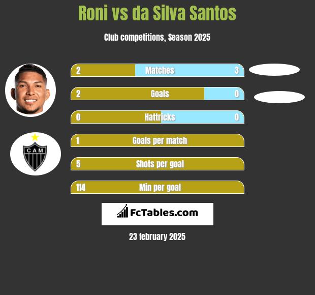 Roni vs da Silva Santos h2h player stats