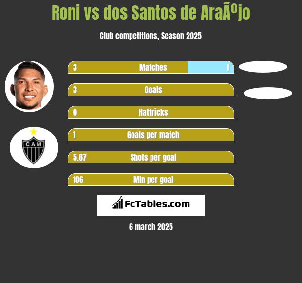 Roni vs dos Santos de AraÃºjo h2h player stats