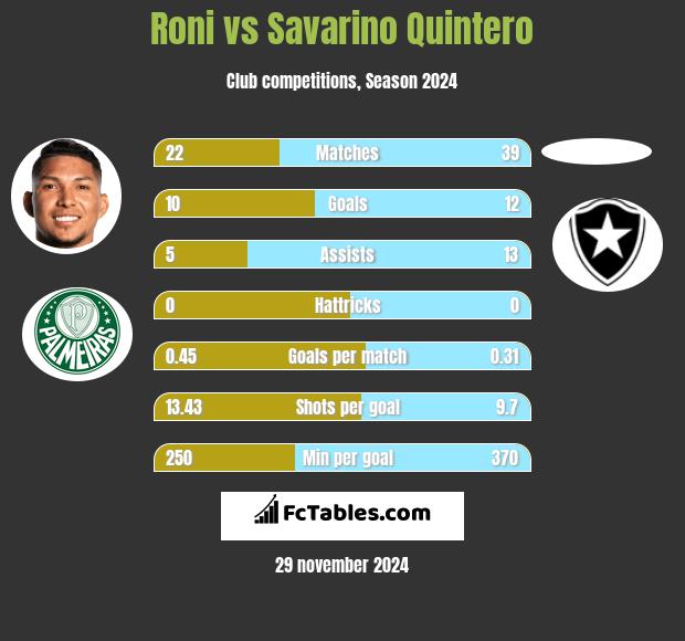 Roni vs Savarino Quintero h2h player stats