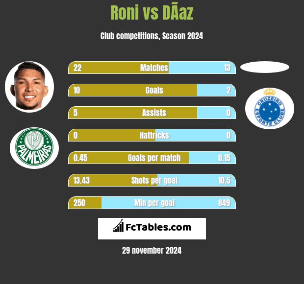 Roni vs DÃ­az h2h player stats