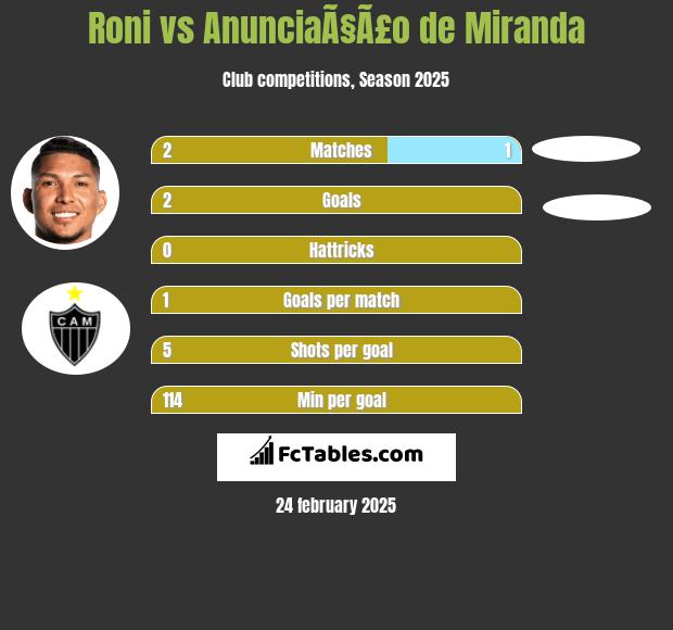 Roni vs AnunciaÃ§Ã£o de Miranda h2h player stats