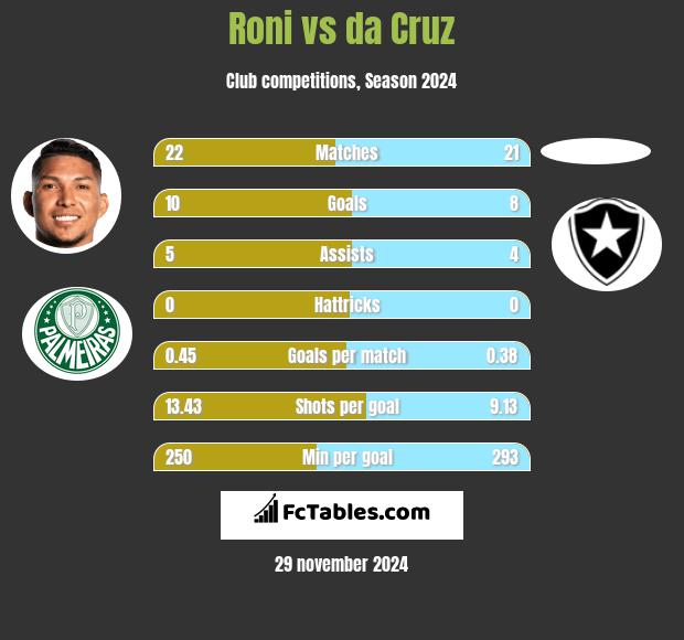 Roni vs da Cruz h2h player stats