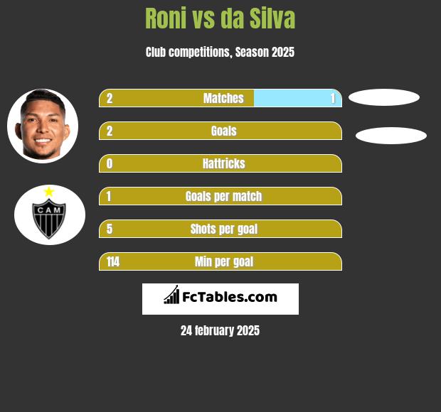 Roni vs da Silva h2h player stats