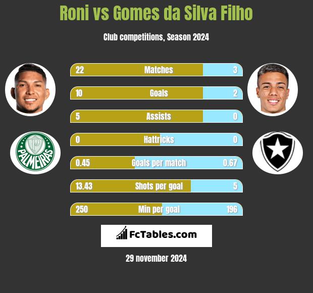 Roni vs Gomes da Silva Filho h2h player stats