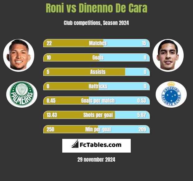 Roni vs Dinenno De Cara h2h player stats