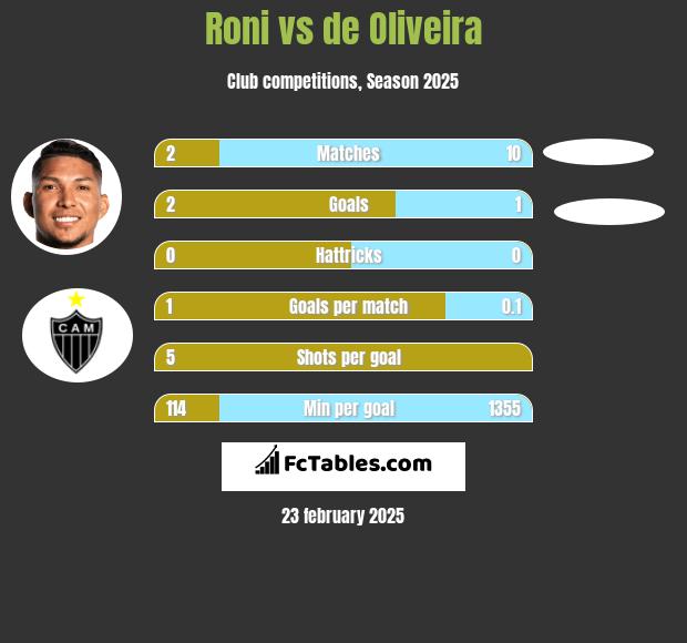 Roni vs de Oliveira h2h player stats