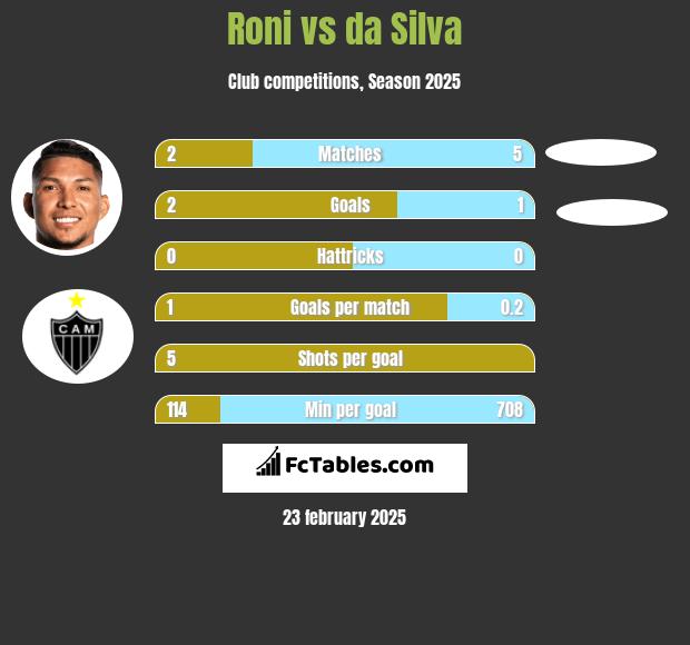 Roni vs da Silva h2h player stats