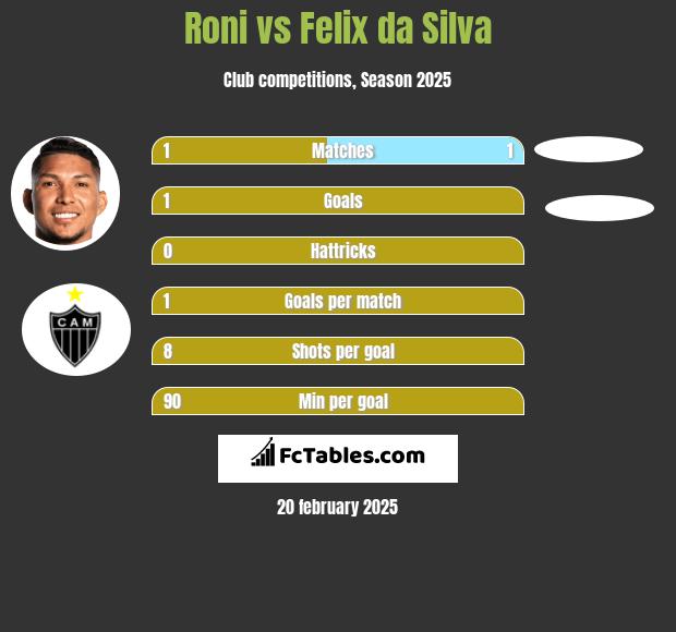 Roni vs Felix da Silva h2h player stats