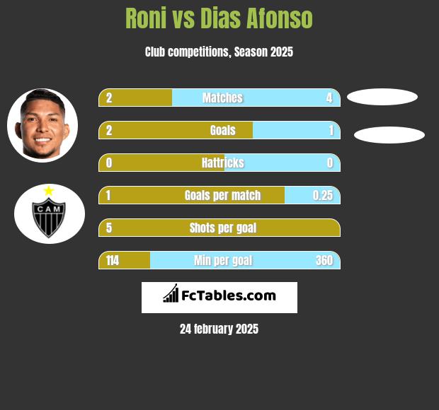 Roni vs Dias Afonso h2h player stats