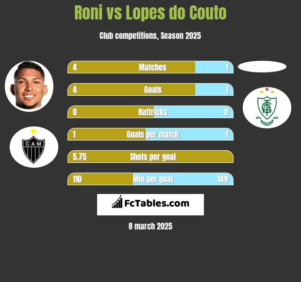 Roni vs Lopes do Couto h2h player stats