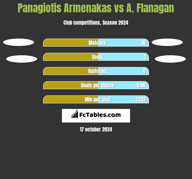 Panagiotis Armenakas vs A. Flanagan h2h player stats