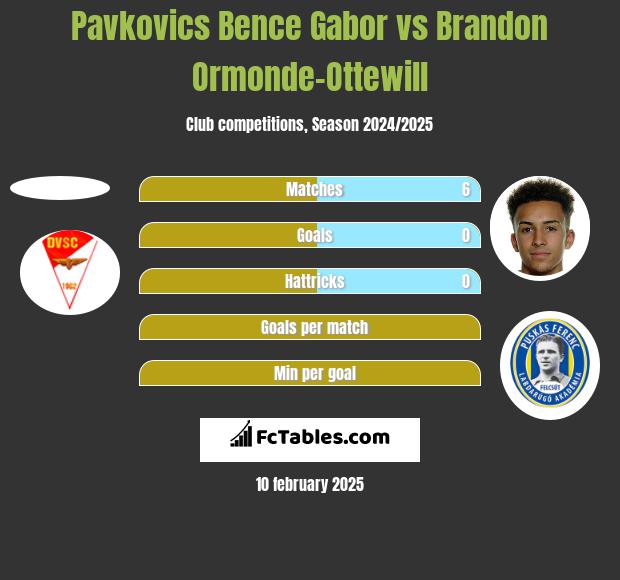 Pavkovics Bence Gabor vs Brandon Ormonde-Ottewill h2h player stats