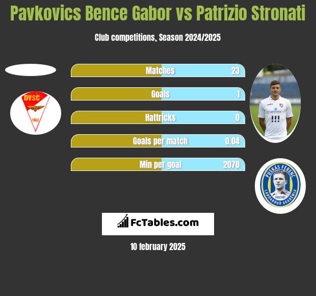 Pavkovics Bence Gabor vs Patrizio Stronati h2h player stats