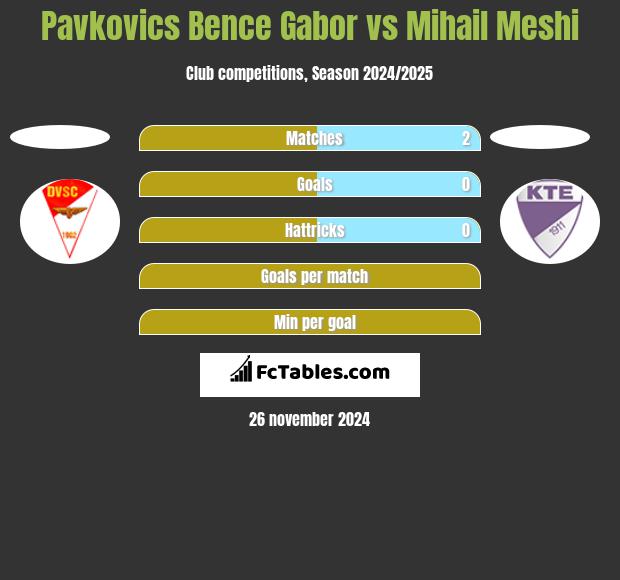 Pavkovics Bence Gabor vs Mihail Meshi h2h player stats