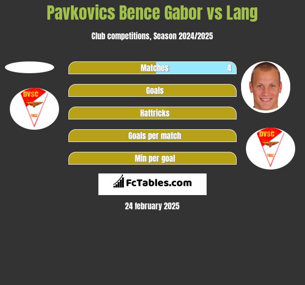 Pavkovics Bence Gabor vs Lang h2h player stats