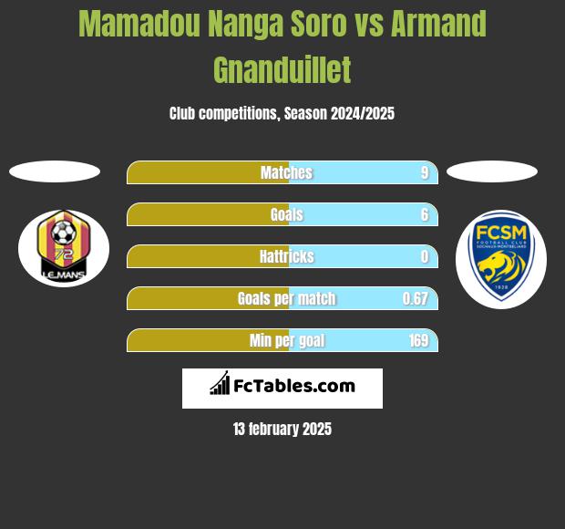 Mamadou Nanga Soro vs Armand Gnanduillet h2h player stats