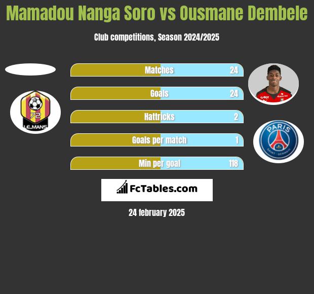 Mamadou Nanga Soro vs Ousmane Dembele h2h player stats