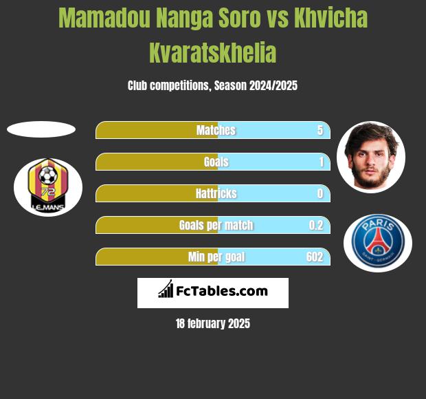 Mamadou Nanga Soro vs Khvicha Kvaratskhelia h2h player stats