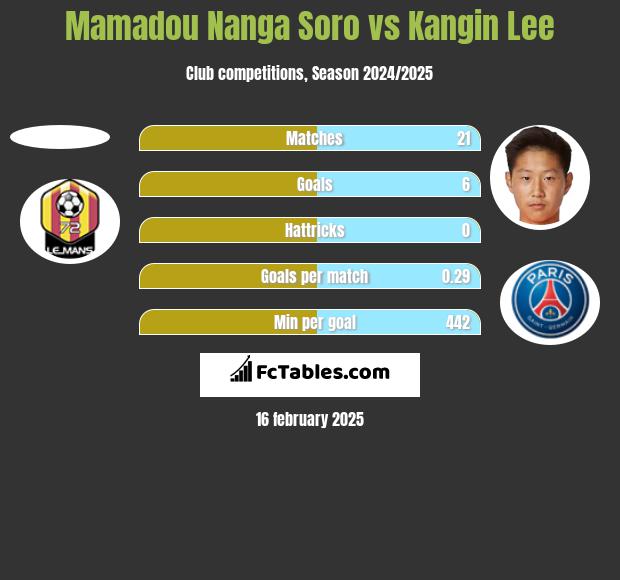 Mamadou Nanga Soro vs Kangin Lee h2h player stats