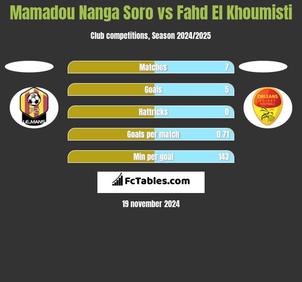 Mamadou Nanga Soro vs Fahd El Khoumisti h2h player stats