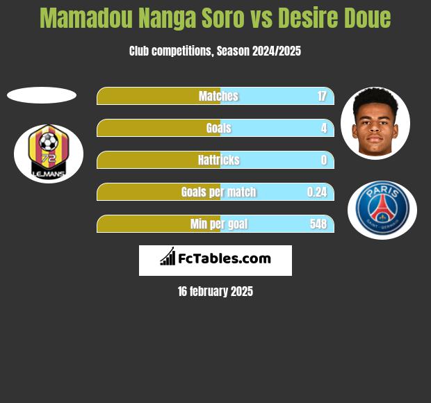 Mamadou Nanga Soro vs Desire Doue h2h player stats