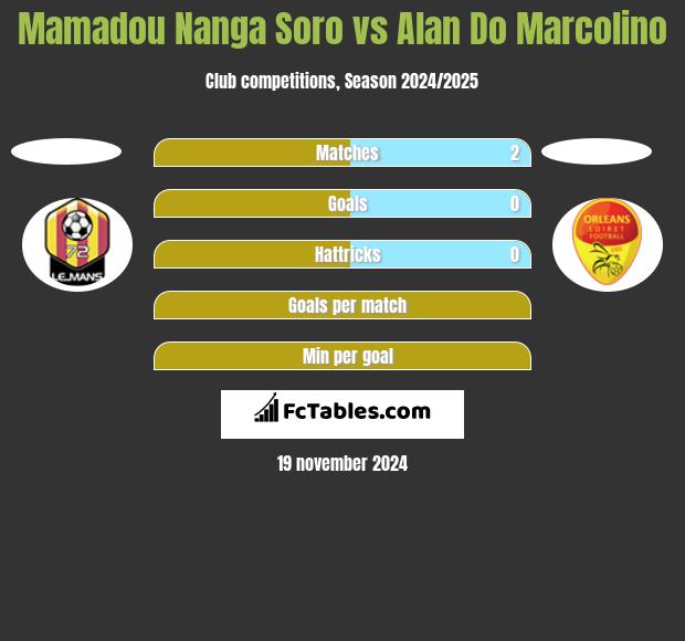 Mamadou Nanga Soro vs Alan Do Marcolino h2h player stats