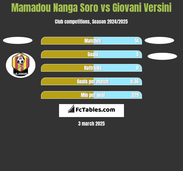 Mamadou Nanga Soro vs Giovani Versini h2h player stats