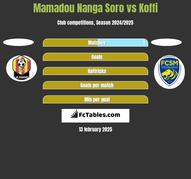 Mamadou Nanga Soro vs Koffi h2h player stats