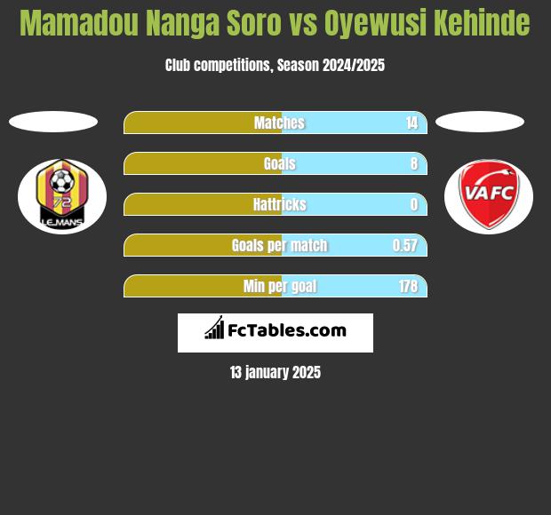 Mamadou Nanga Soro vs Oyewusi Kehinde h2h player stats