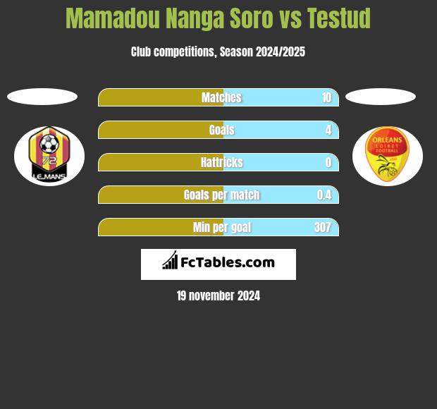 Mamadou Nanga Soro vs Testud h2h player stats