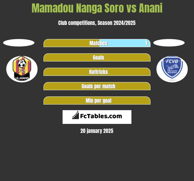 Mamadou Nanga Soro vs Anani h2h player stats