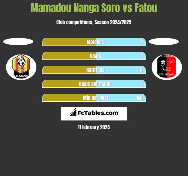 Mamadou Nanga Soro vs Fatou h2h player stats