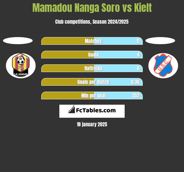 Mamadou Nanga Soro vs Kielt h2h player stats