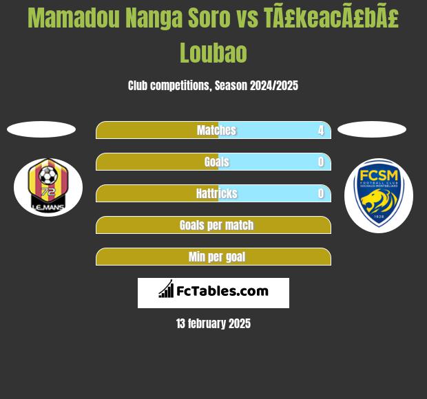 Mamadou Nanga Soro vs TÃ£keacÃ£bÃ£ Loubao h2h player stats